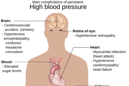 Diagram of the upper human body showing possible complications of high blood pressure.